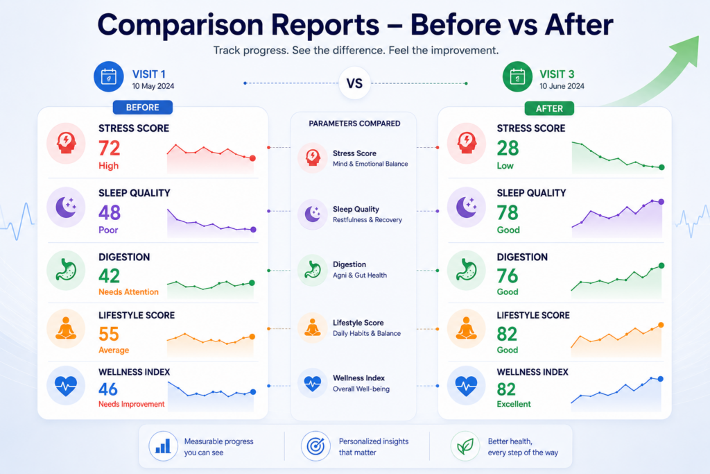 Comparison report before vs after